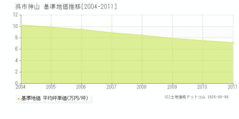 神山(呉市)の基準地価推移グラフ(坪単価)[2004-2011年]