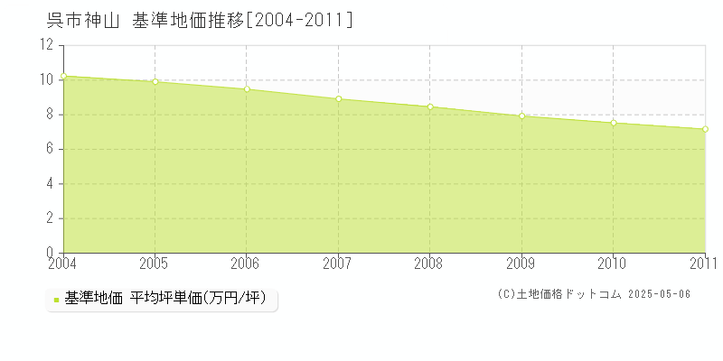 呉市神山の基準地価推移グラフ 