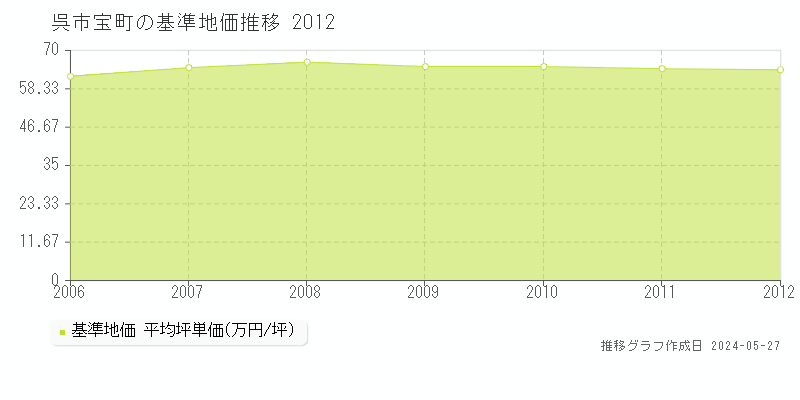 呉市宝町の基準地価推移グラフ 