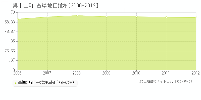 宝町(呉市)の基準地価推移グラフ(坪単価)[2006-2012年]