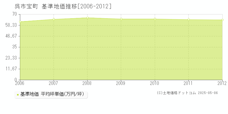 呉市宝町の基準地価推移グラフ 