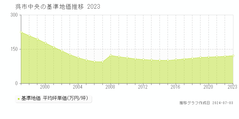 呉市中央の基準地価推移グラフ 