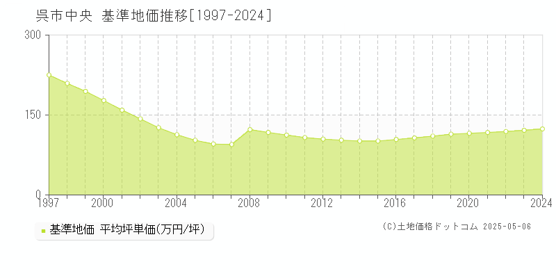 中央(呉市)の基準地価推移グラフ(坪単価)[1997-2024年]