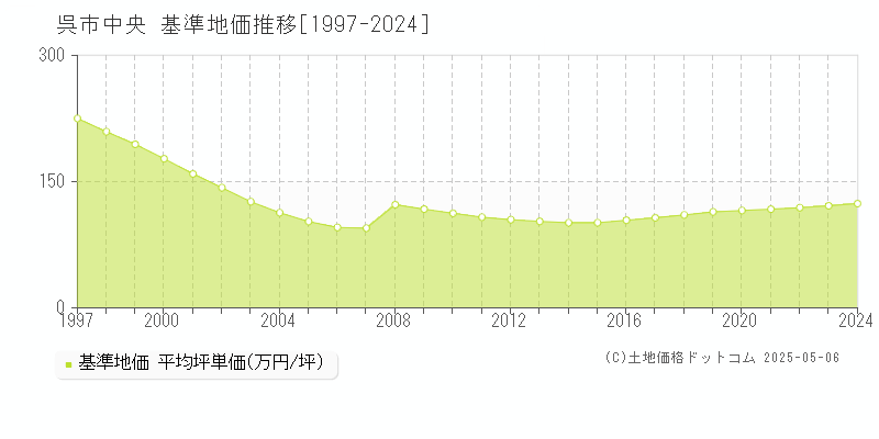 呉市中央の基準地価推移グラフ 