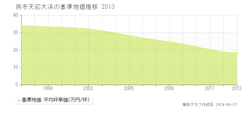 呉市天応大浜の基準地価推移グラフ 
