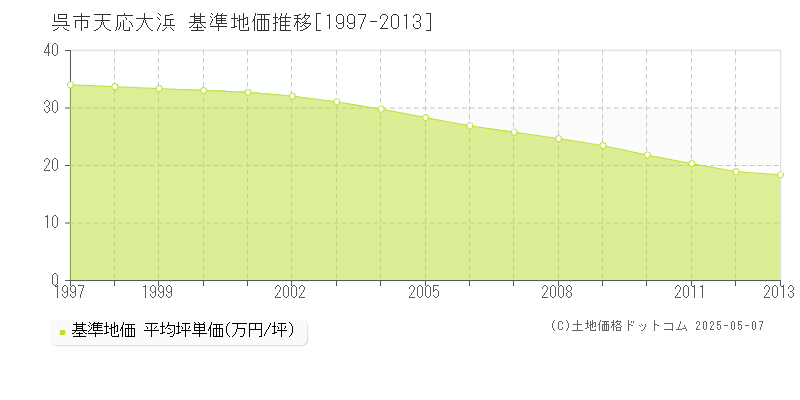 天応大浜(呉市)の基準地価推移グラフ(坪単価)[1997-2013年]