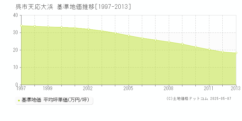 呉市天応大浜の基準地価推移グラフ 