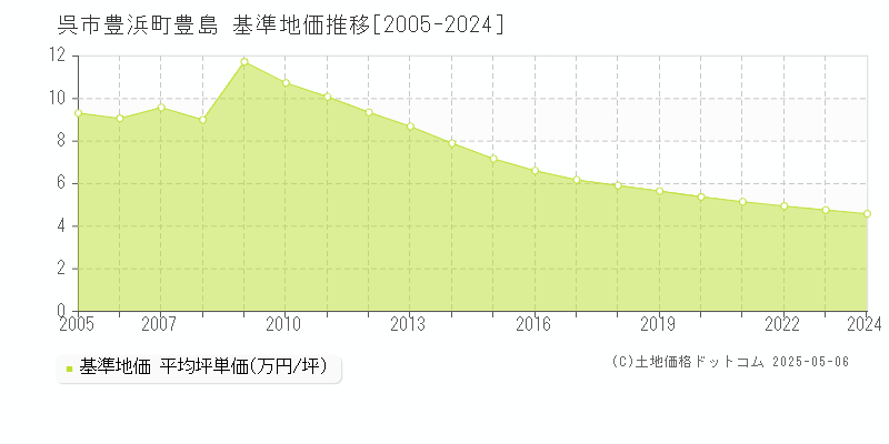 豊浜町豊島(呉市)の基準地価推移グラフ(坪単価)[2005-2024年]