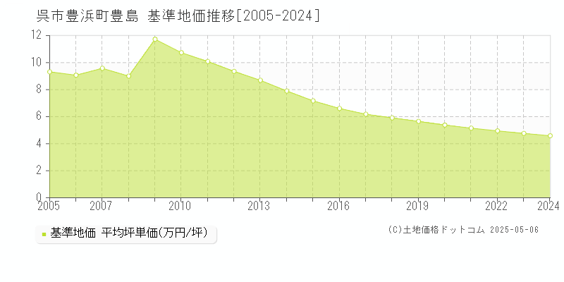 呉市豊浜町豊島の基準地価推移グラフ 