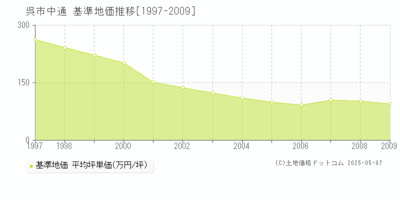 中通(呉市)の基準地価推移グラフ(坪単価)[1997-2009年]