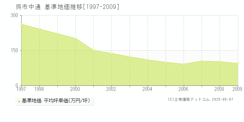 呉市中通の基準地価推移グラフ 