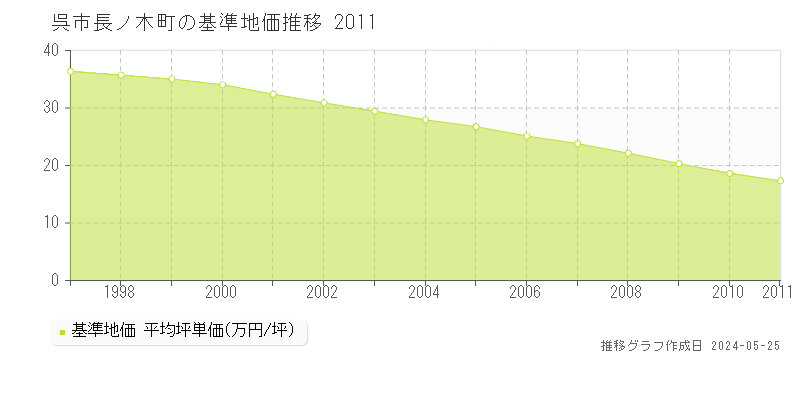 呉市長ノ木町の基準地価推移グラフ 