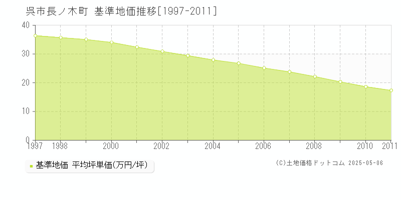 長ノ木町(呉市)の基準地価推移グラフ(坪単価)[1997-2011年]