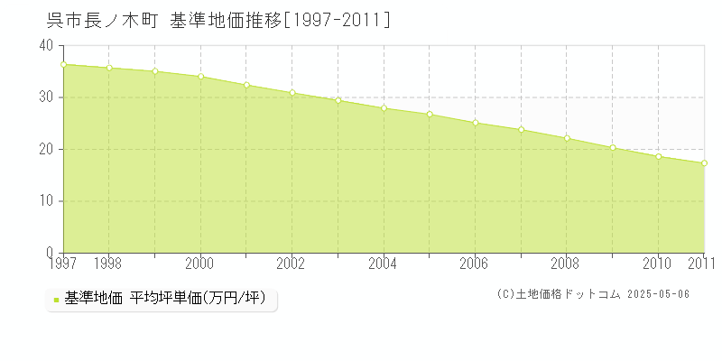 呉市長ノ木町の基準地価推移グラフ 