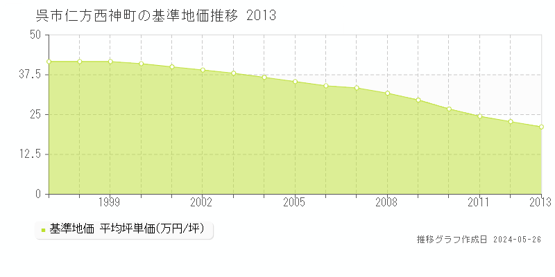 呉市仁方西神町の基準地価推移グラフ 