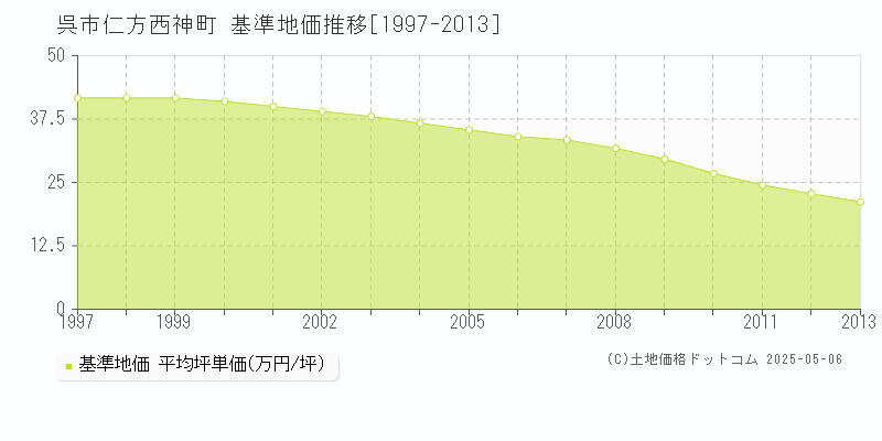 仁方西神町(呉市)の基準地価推移グラフ(坪単価)[1997-2013年]