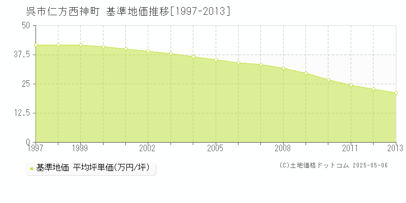 呉市仁方西神町の基準地価推移グラフ 