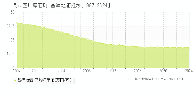 西川原石町(呉市)の基準地価推移グラフ(坪単価)[1997-2024年]