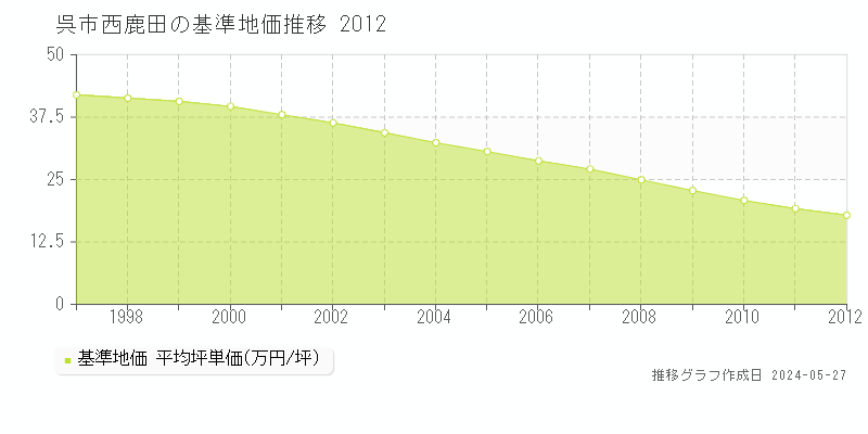 呉市西鹿田の基準地価推移グラフ 