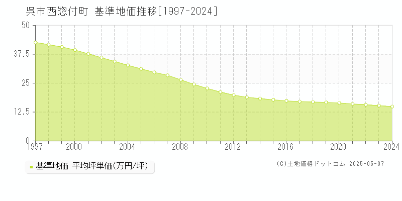 西惣付町(呉市)の基準地価推移グラフ(坪単価)[1997-2024年]
