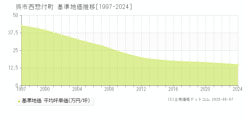 呉市西惣付町の基準地価推移グラフ 