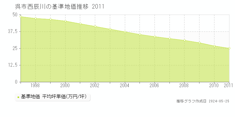 呉市西辰川の基準地価推移グラフ 