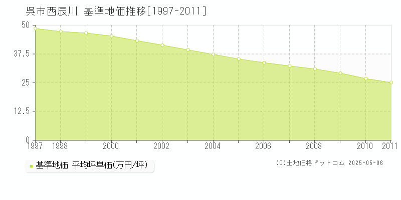 西辰川(呉市)の基準地価推移グラフ(坪単価)[1997-2011年]