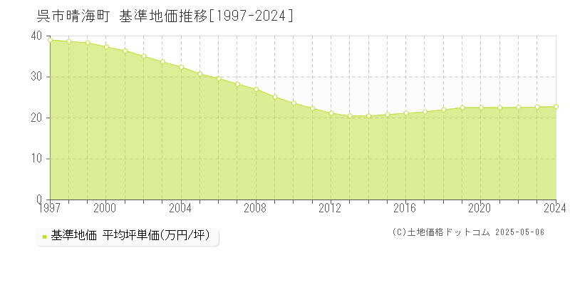 晴海町(呉市)の基準地価推移グラフ(坪単価)[1997-2024年]