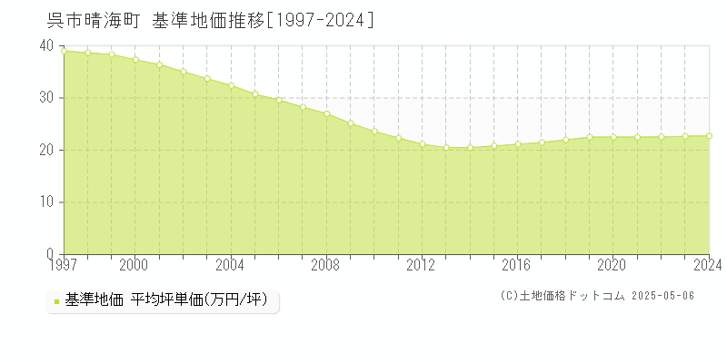 呉市晴海町の基準地価推移グラフ 