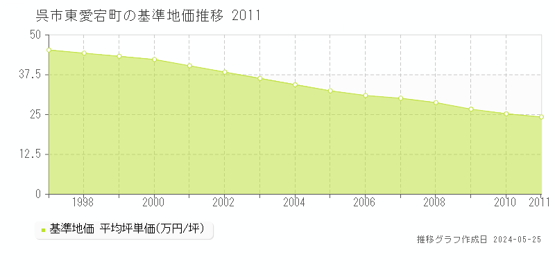 呉市東愛宕町の基準地価推移グラフ 