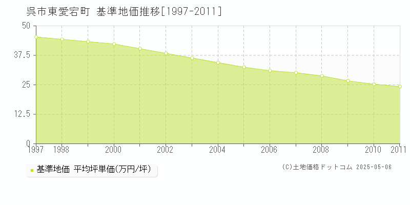 東愛宕町(呉市)の基準地価推移グラフ(坪単価)[1997-2011年]