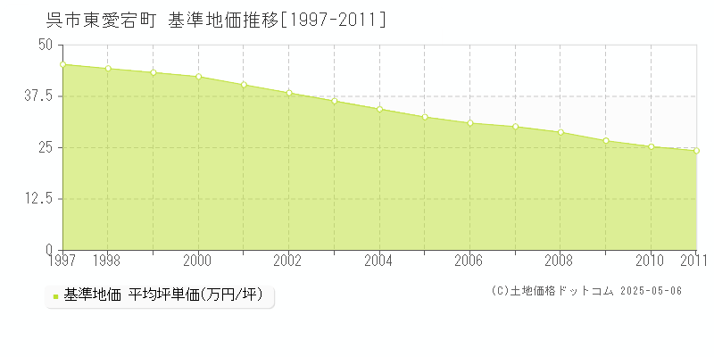 呉市東愛宕町の基準地価推移グラフ 