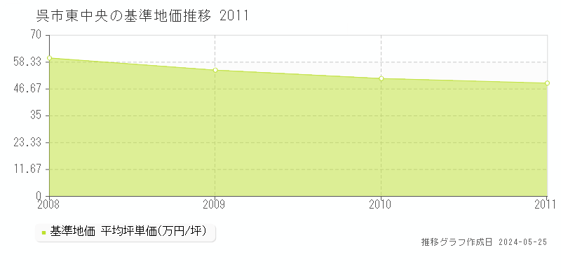 呉市東中央の基準地価推移グラフ 