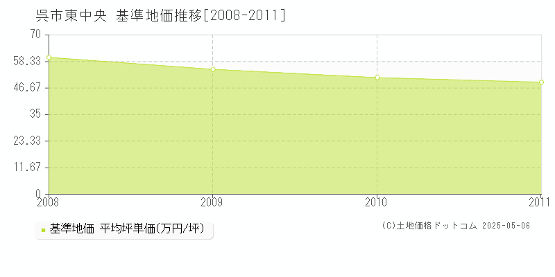 東中央(呉市)の基準地価推移グラフ(坪単価)[2008-2011年]