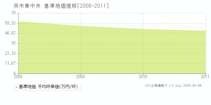 呉市東中央の基準地価推移グラフ 