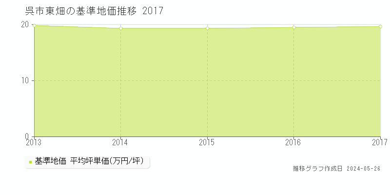 呉市東畑の基準地価推移グラフ 