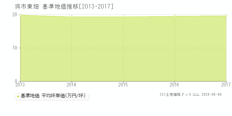 東畑(呉市)の基準地価推移グラフ(坪単価)[2013-2017年]
