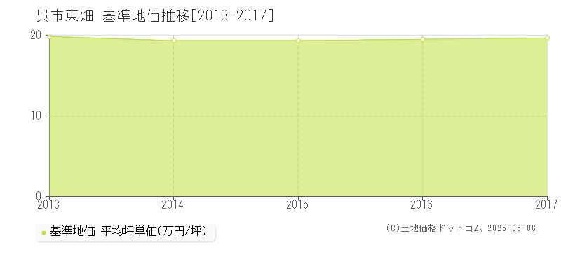 呉市東畑の基準地価推移グラフ 