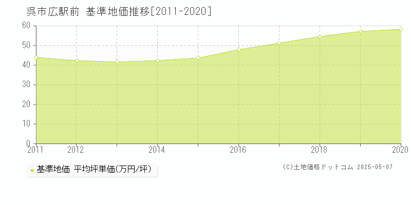広駅前(呉市)の基準地価推移グラフ(坪単価)[2011-2020年]
