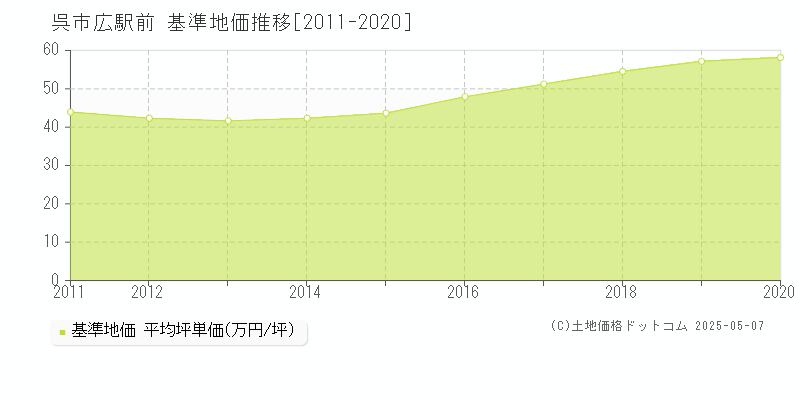 呉市広駅前の基準地価推移グラフ 