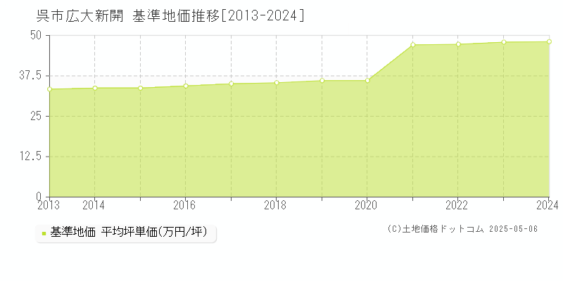 広大新開(呉市)の基準地価推移グラフ(坪単価)[2013-2024年]