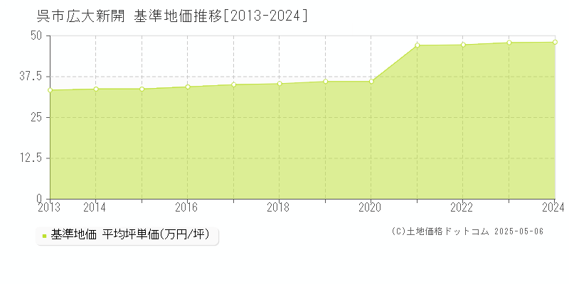 呉市広大新開の基準地価推移グラフ 