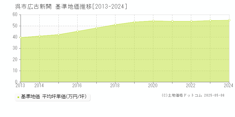 広古新開(呉市)の基準地価推移グラフ(坪単価)[2013-2024年]