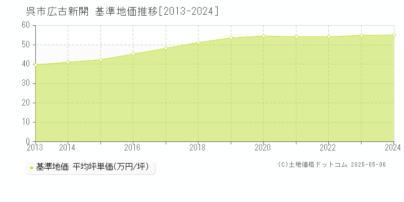 呉市広古新開の基準地価推移グラフ 