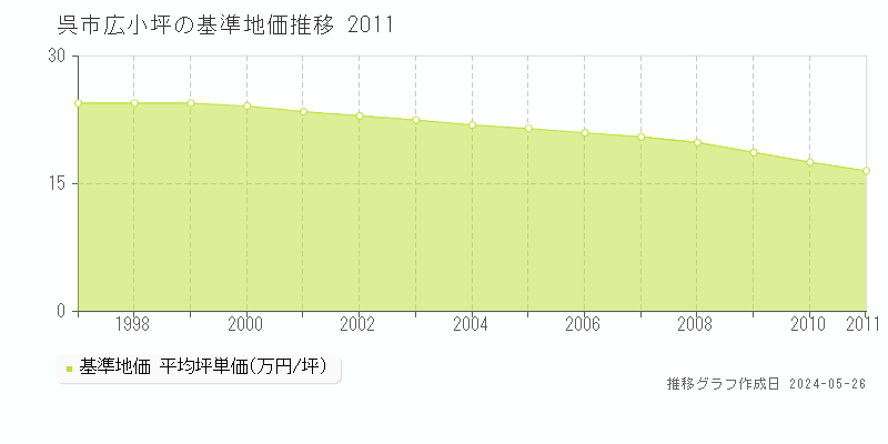 呉市広小坪の基準地価推移グラフ 