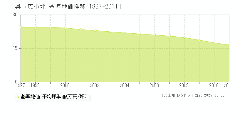 広小坪(呉市)の基準地価推移グラフ(坪単価)[1997-2011年]