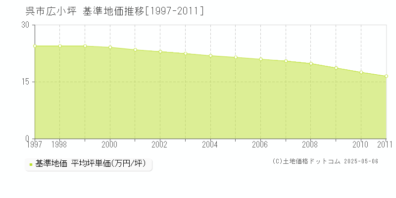 呉市広小坪の基準地価推移グラフ 