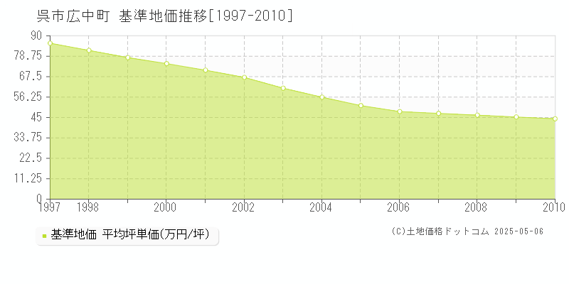 広中町(呉市)の基準地価推移グラフ(坪単価)[1997-2010年]