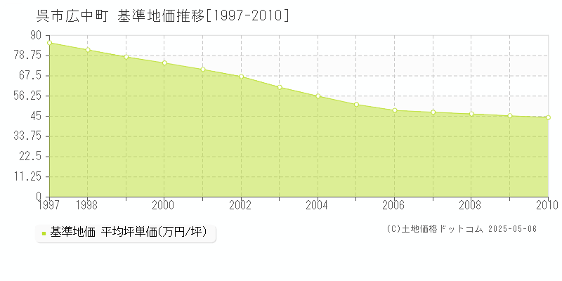 呉市広中町の基準地価推移グラフ 