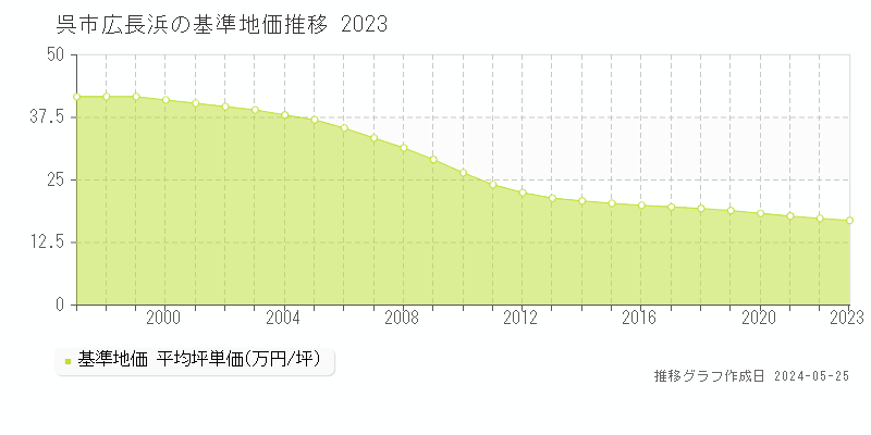 呉市広長浜の基準地価推移グラフ 